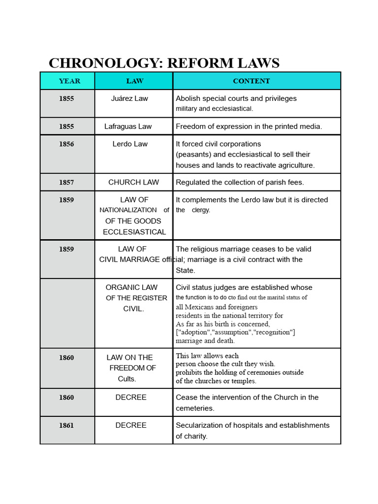 Key Mexican Reform Laws Timeline | PDF