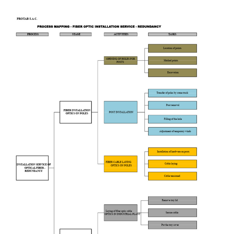 Fiber Optic Installation Process Mapping | PDF