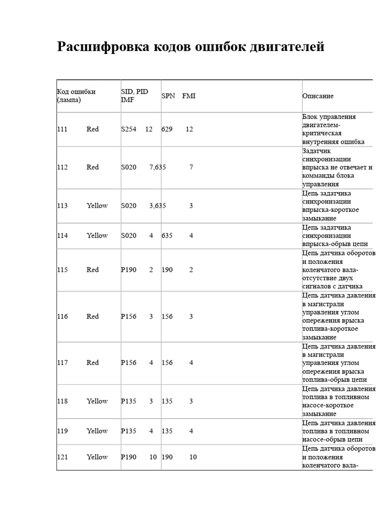 Decoding Error Codes of Cummins Engines | PDF
