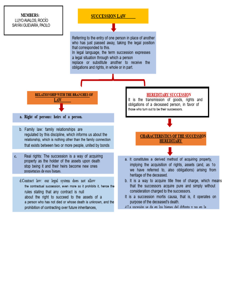Understanding Hereditary Succession Law | PDF | Inheritance | Will And ...