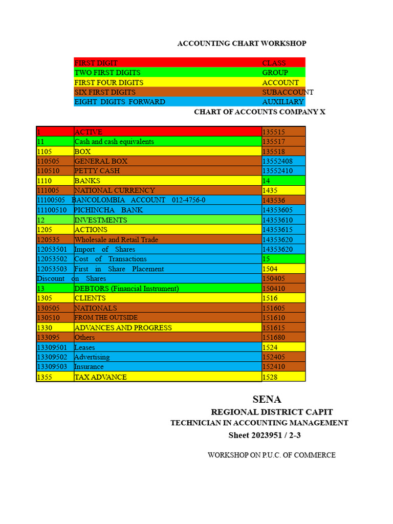 Puc Codes | PDF | Expense | Value Added Tax