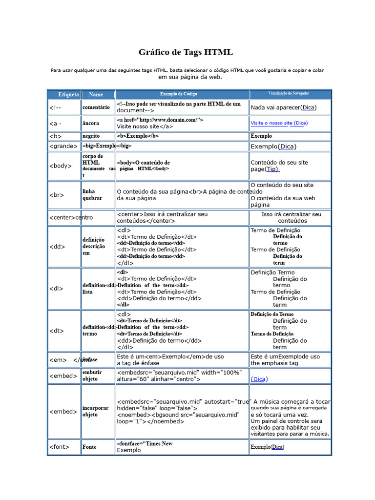 Gráfico de Tags HTML para Web Design | PDF | Html | Rede mundial de ...