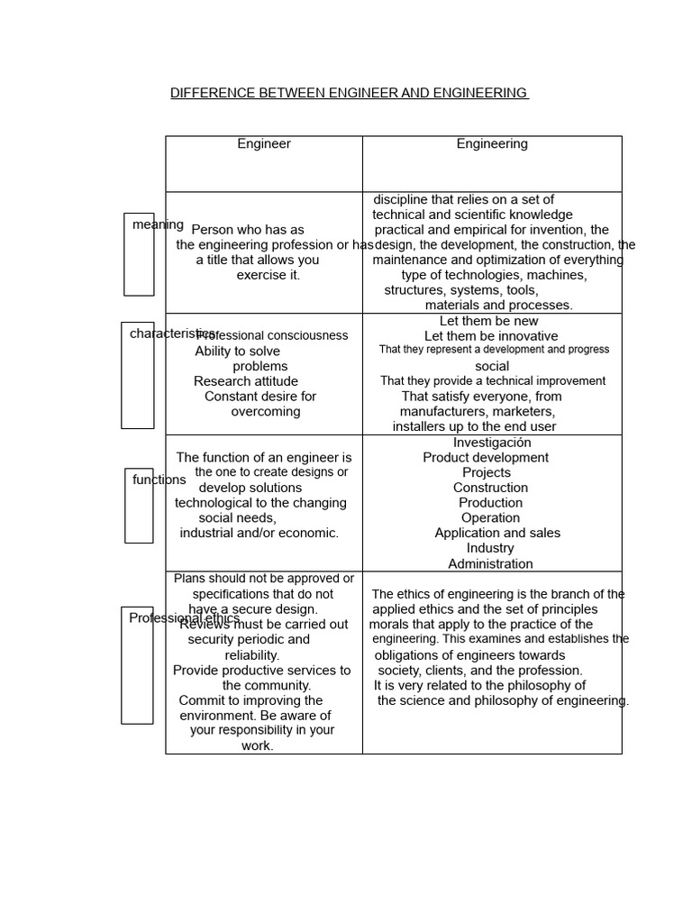 Engineer vs. Engineering Explained | PDF | Engineering | Engineer