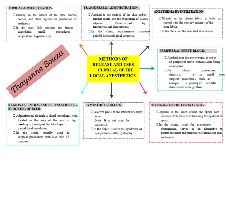 Mental Map Local Anesthetics | PDF | Anesthesia | Medical Specialties