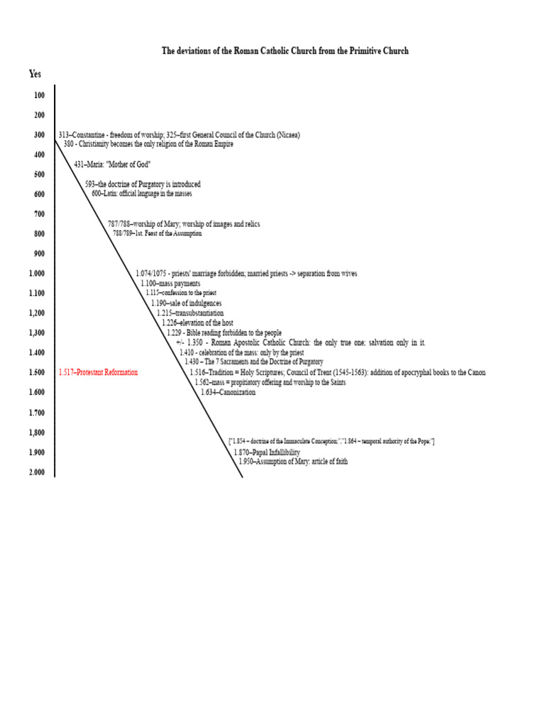 Roman Catholic Church Deviations History | PDF