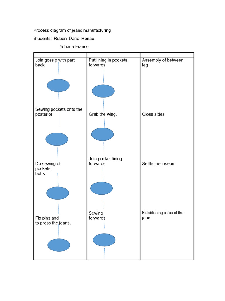 Jeans Manufacturing Process Diagram | PDF