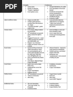 1920s Strengths and Weaknesses Chart