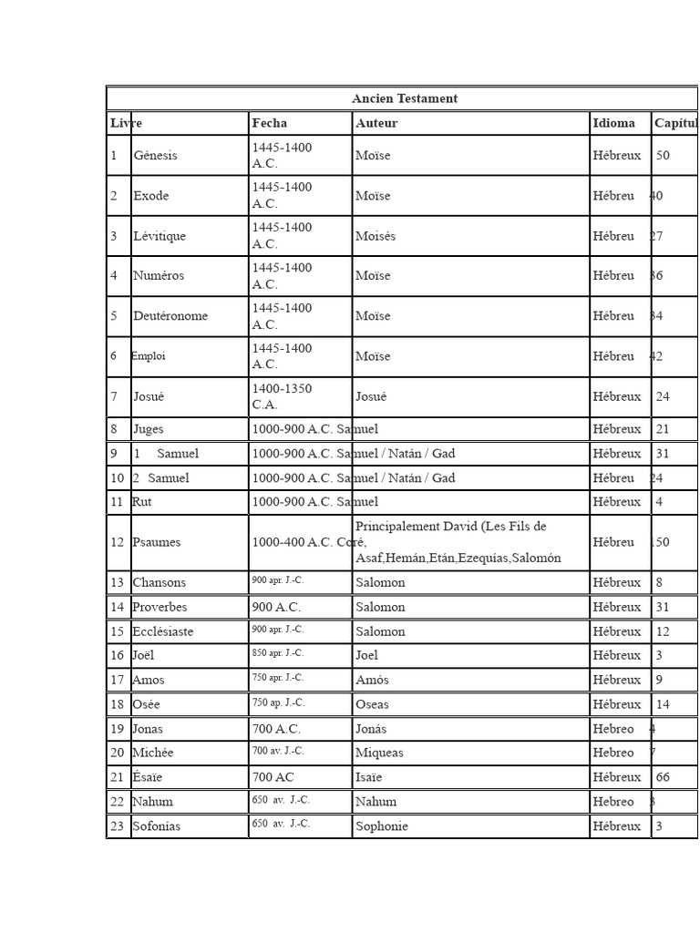 Aperçu des Livres de la Bible | PDF | Esdras | Deutéronome