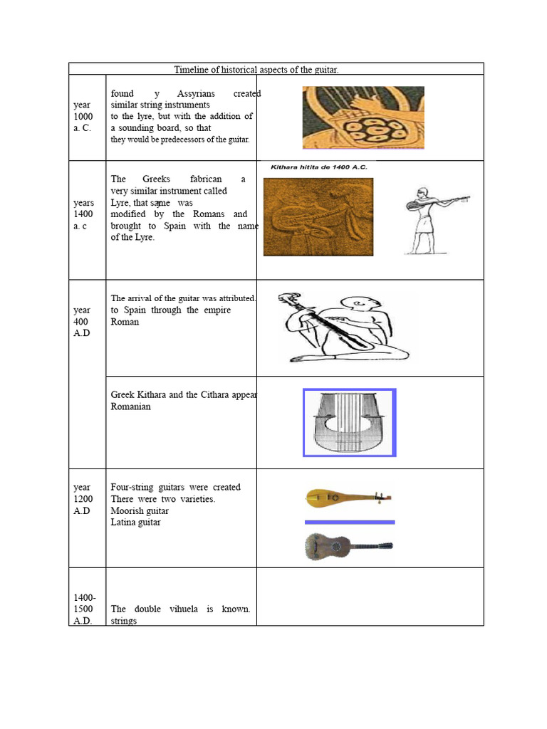 Timeline of historical aspects of the guitar | PDF | Guitars | String ...