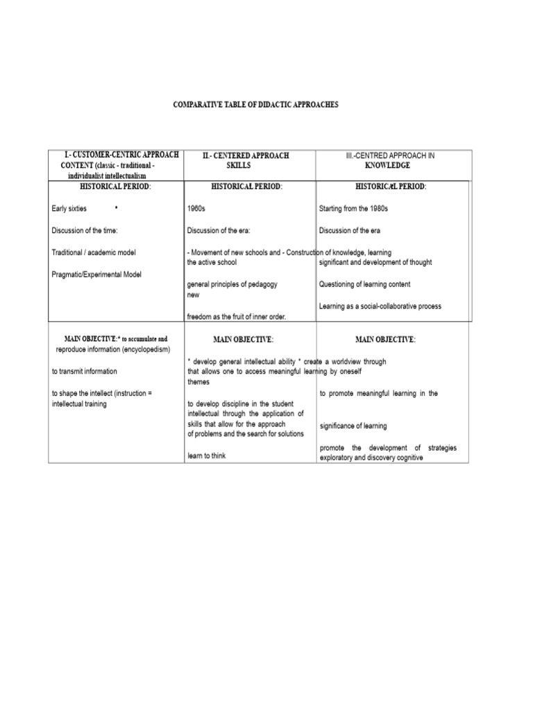 Didactic Approaches Comparison Table | PDF | Learning | Knowledge