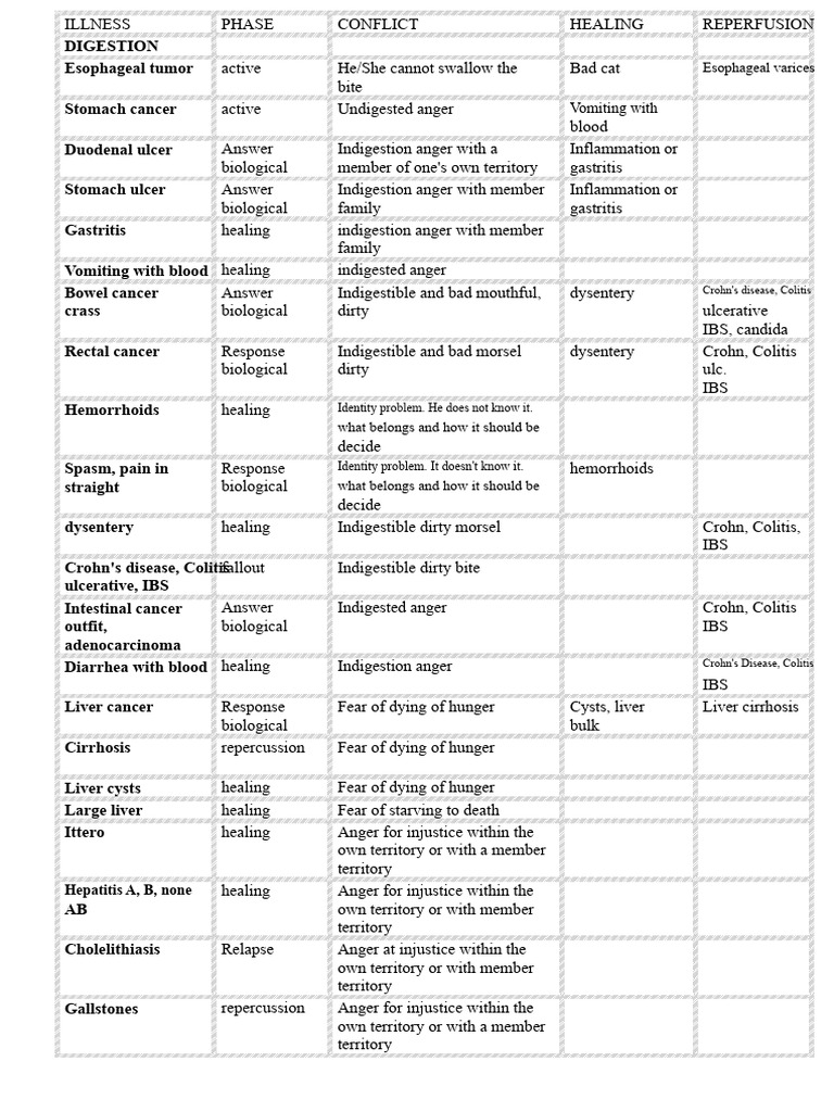 Ryke Geerd Hamer - Synoptic Table | PDF | Urinary Tract Infection ...