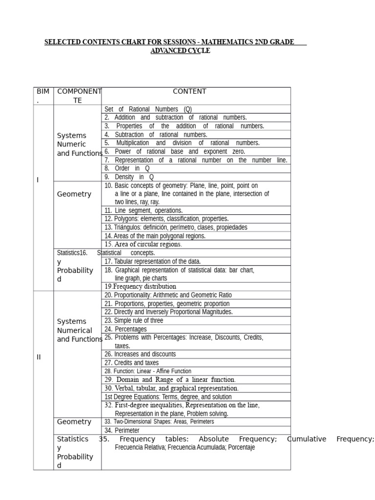 2nd Grade Math Curriculum Overview | PDF | Line (Geometry) | Geometry