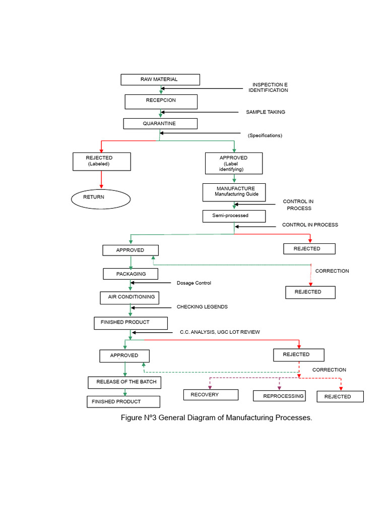 Manufacturing Process Overview Guide | PDF