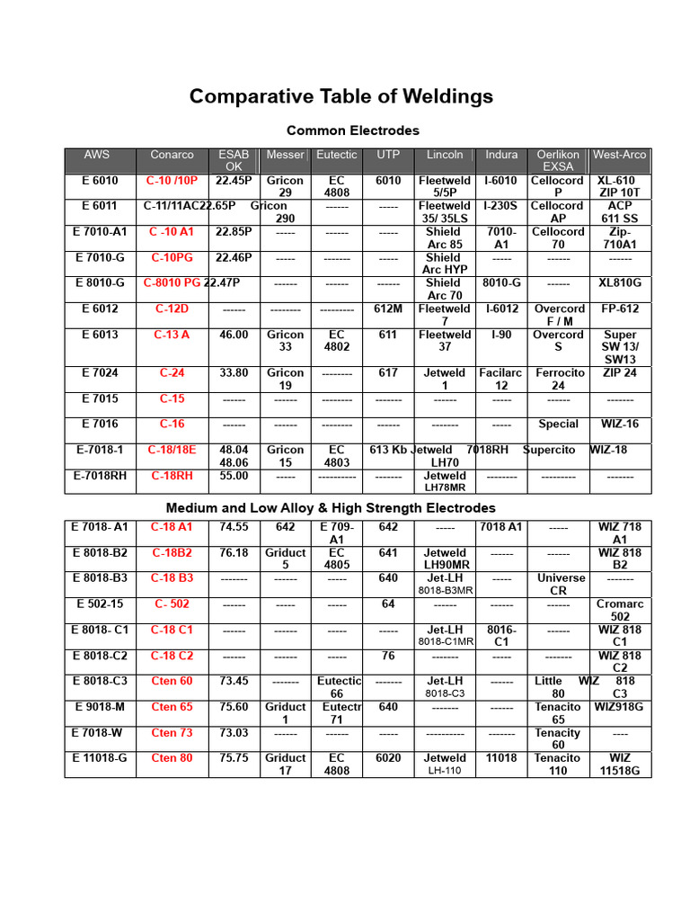Comparative Table of Weldings | PDF | Construction | Welding