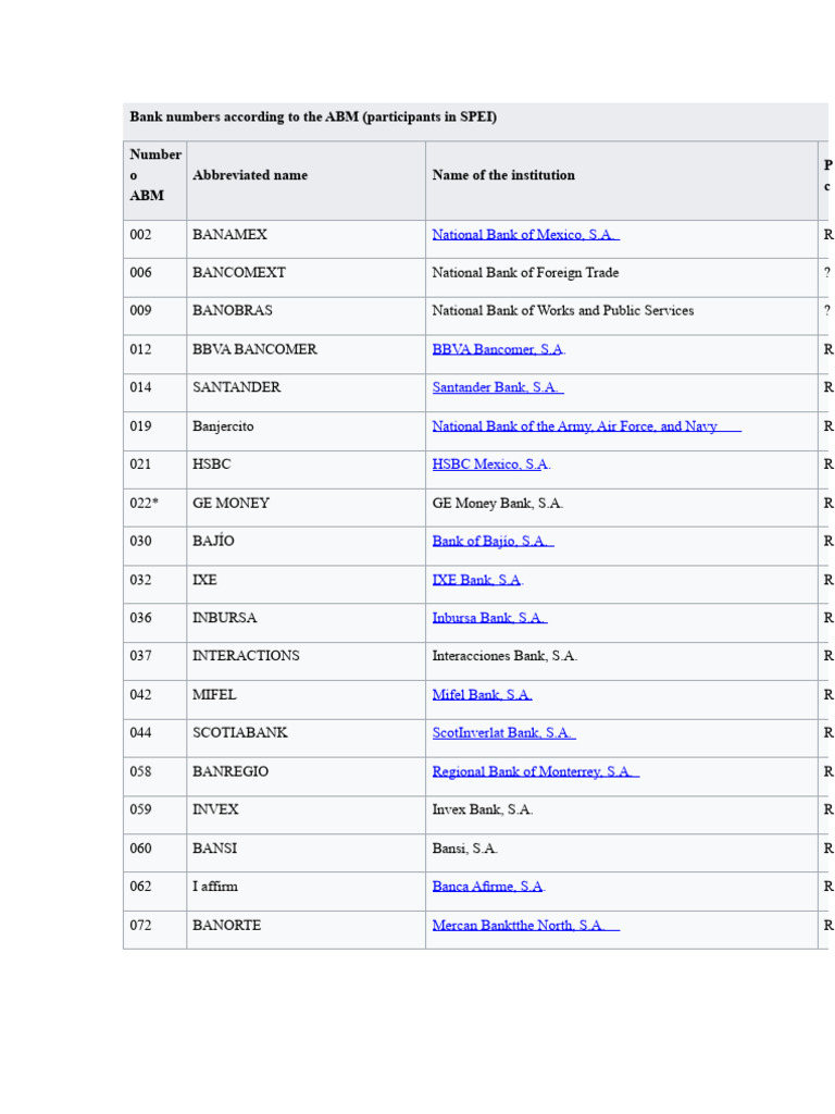 ABM Bank Numbers for SPEI Participants | PDF | Banks | Banking