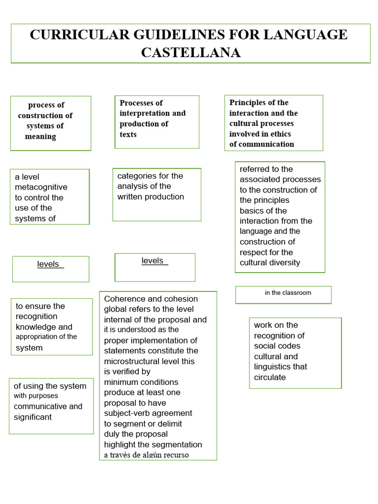 Curricular Guidelines For Spanish Language - Map PDF | PDF ...