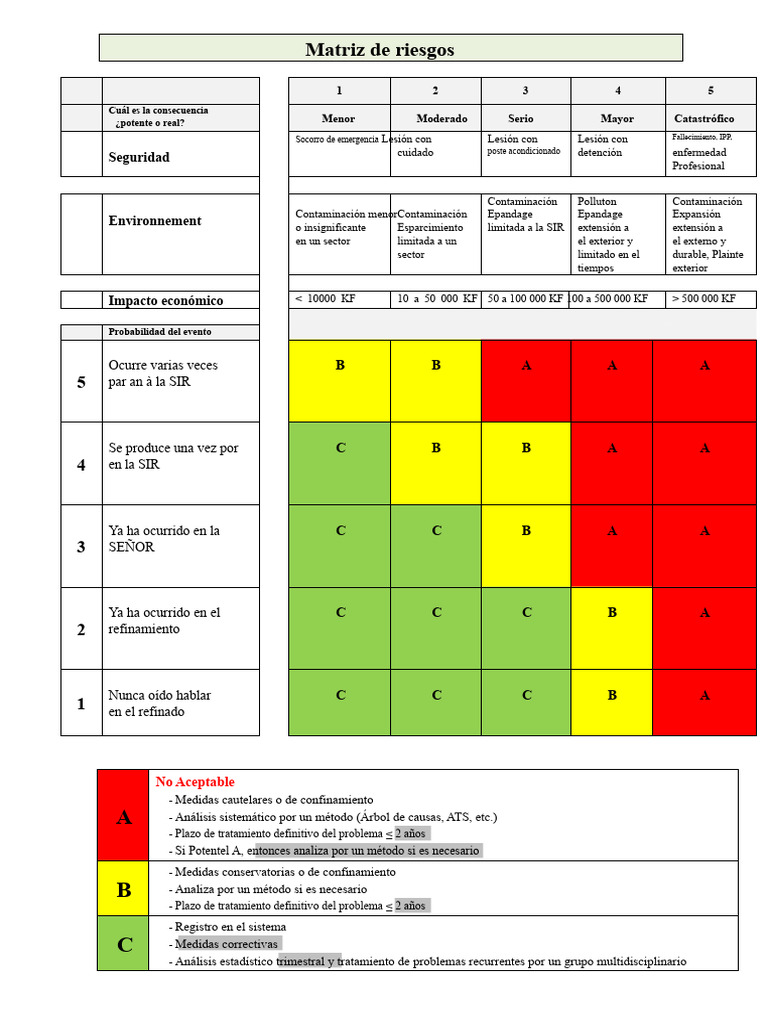 Matriz de riesgos | PDF