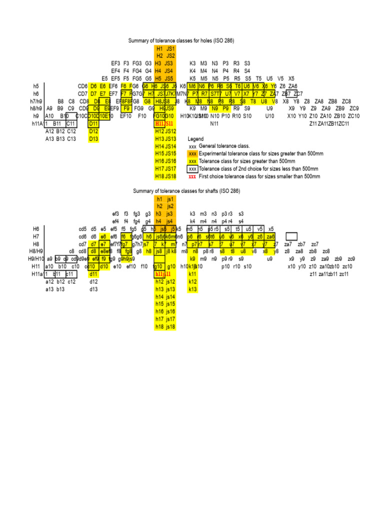 ISO 286 Tolerance Classes Summary | PDF