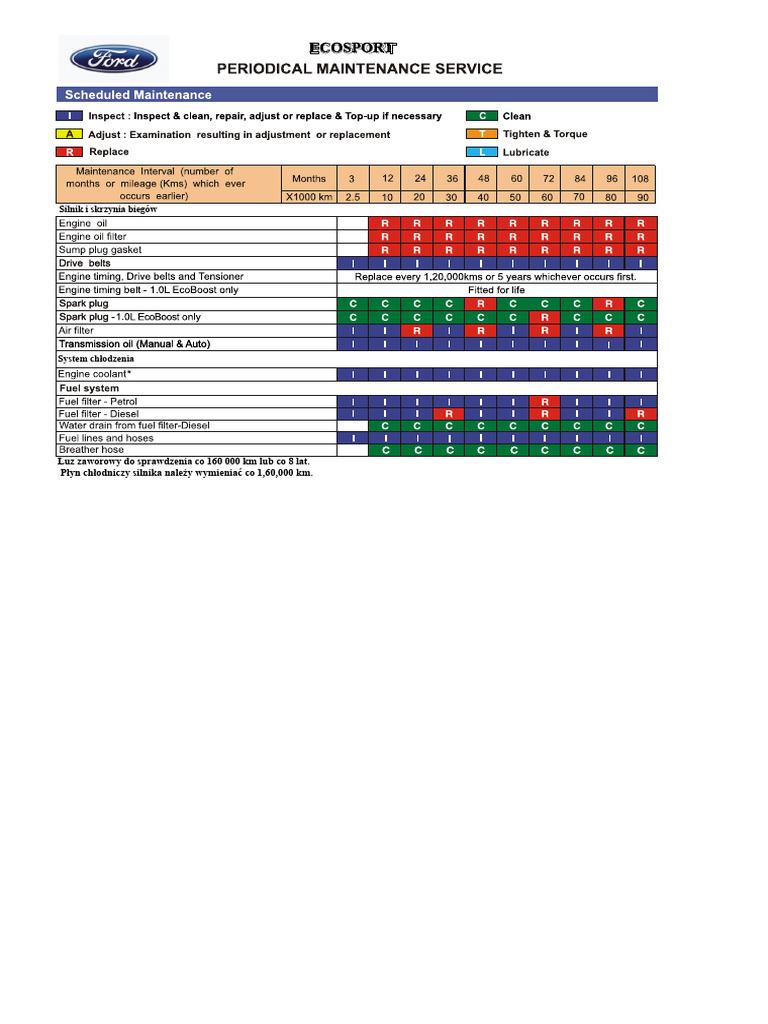 Harmonogram PMS Ford EcoSport | PDF