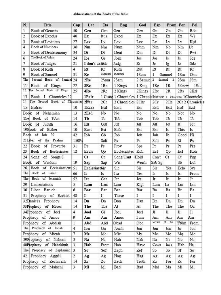 Bible Book Abbreviations Guide | PDF | Ancient Literature | Letters ...