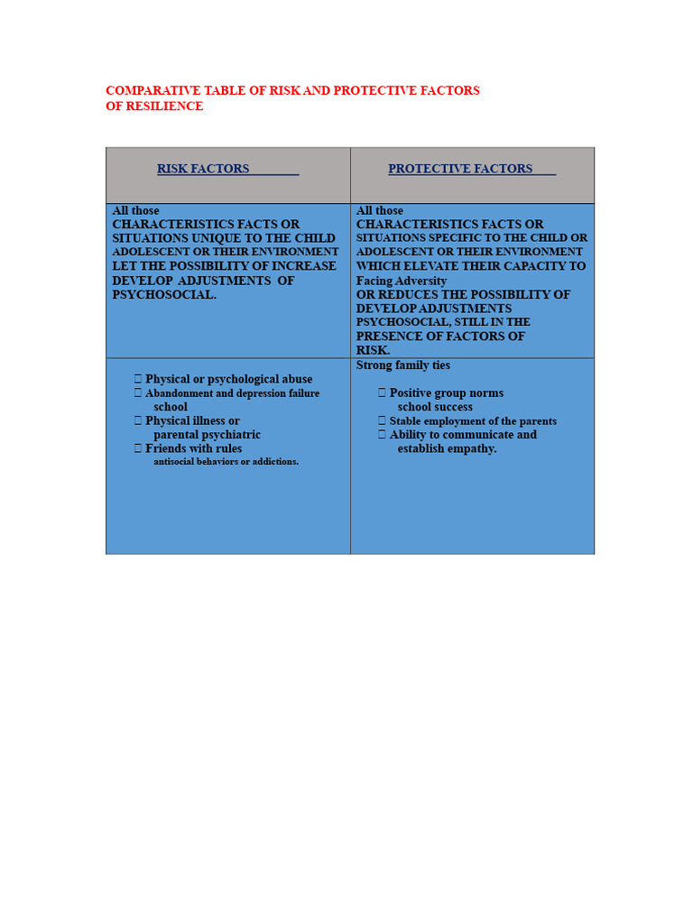 Comparative Table of Risk Factors and Resilience Protectors | PDF