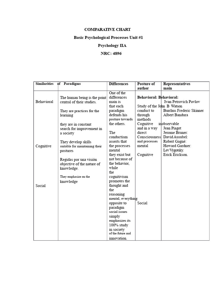 Comparative Analysis of Psychological Paradigms | PDF | Cognition ...