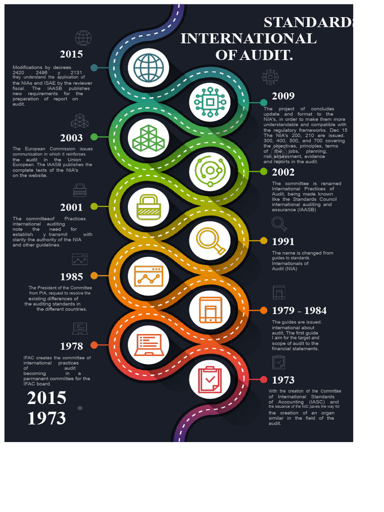International Audit Standards Timeline | PDF | Audit | Business