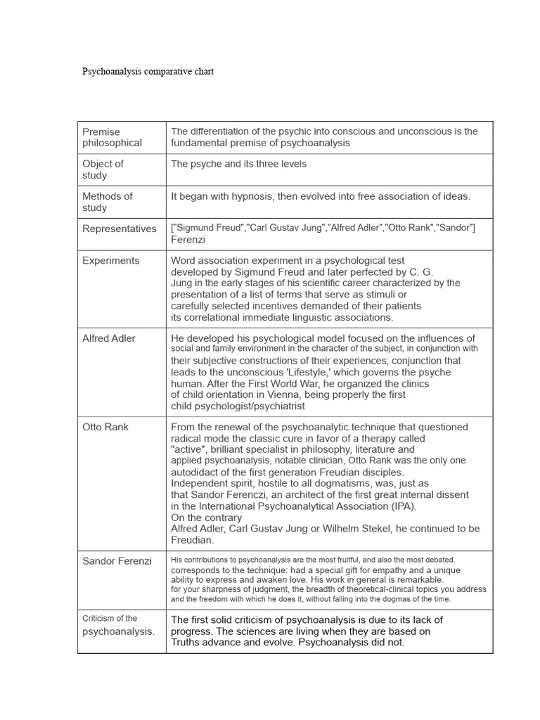 Comparative Chart of Psychoanalysis | PDF | Psychoanalysis | Sigmund Freud