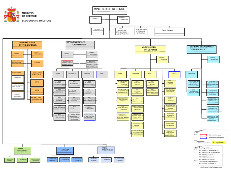 Structure of Spain's Ministry of Defense | PDF | Government | Military