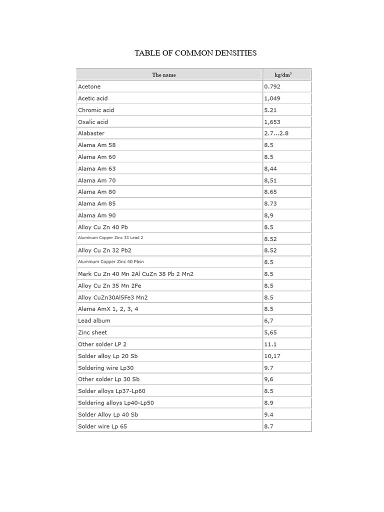Common Material Densities Table | PDF | Polyurethane | Wood