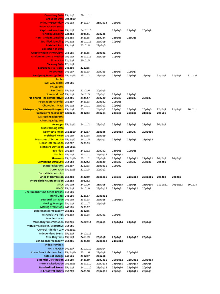 GCSE Stats Topic Frequency | PDF | Sampling (Statistics) | Probability ...