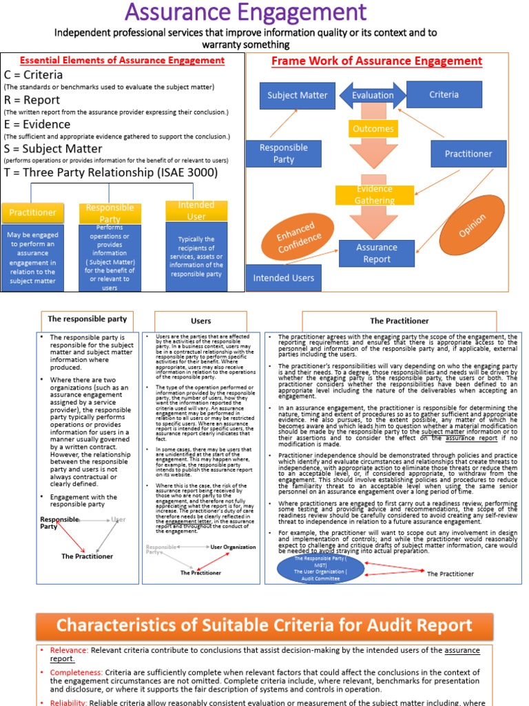 Assurance Engagement Chapter 1 | PDF | Risk | Audit