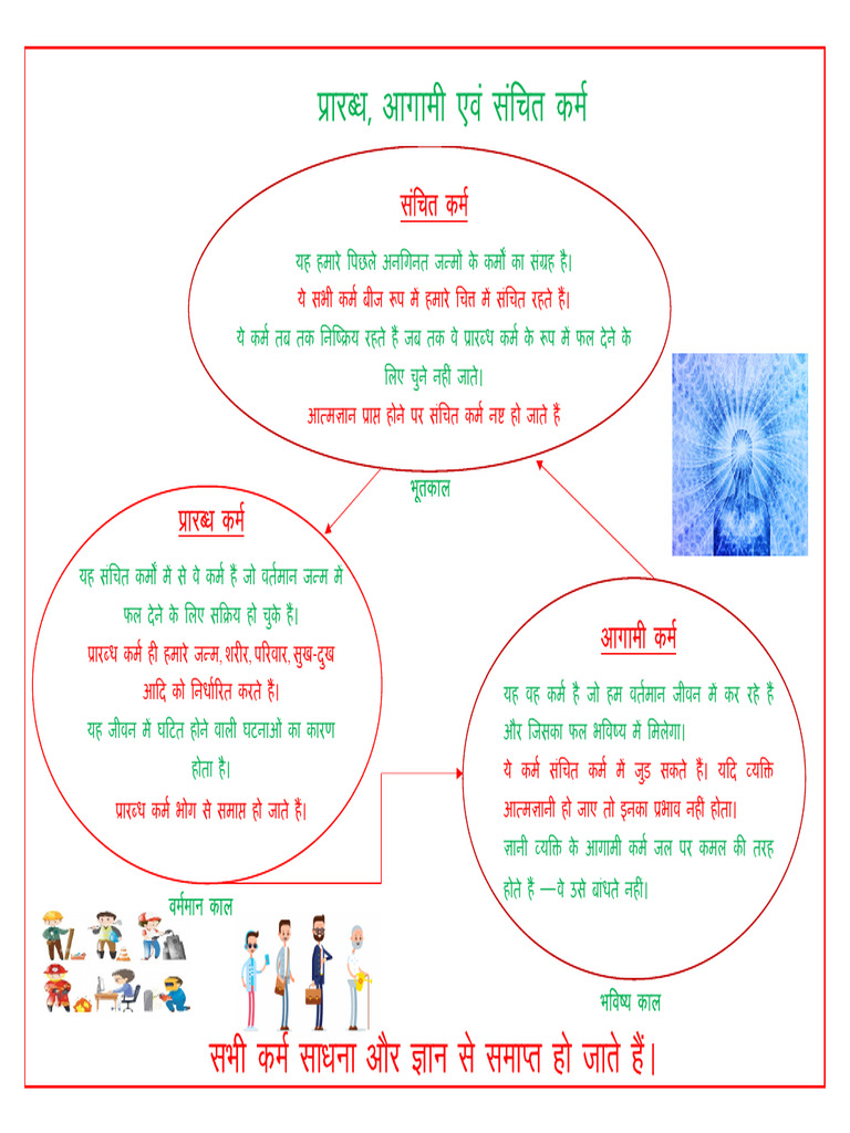 Karma | PDF