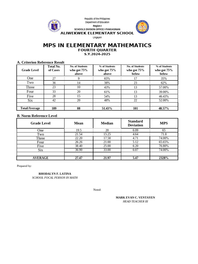 Mps Aliwekwek Math 24 25 | PDF | Mathematics