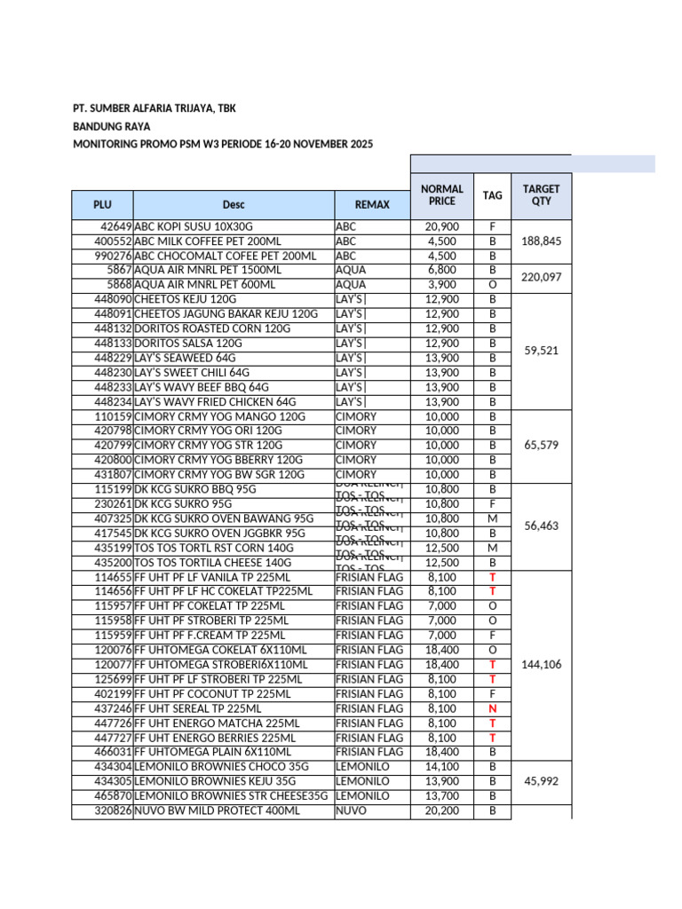 Promo Monitoring Report: Nov 2025 | PDF | Pepsi Co | Food Industry