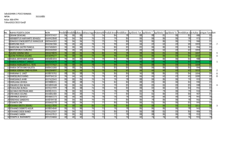 Nilai Siswa Kelas XIB-ATPH 2022/2023 | PDF