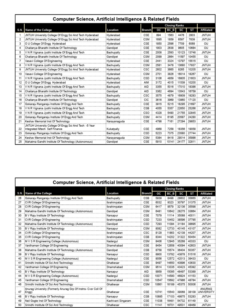 College Closing Ranks for CSE Programs | PDF | Physical Sciences ...