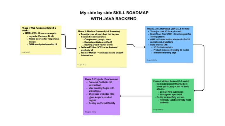 Java Backend Skill Roadmap Guide | PDF | Web Development | Computing