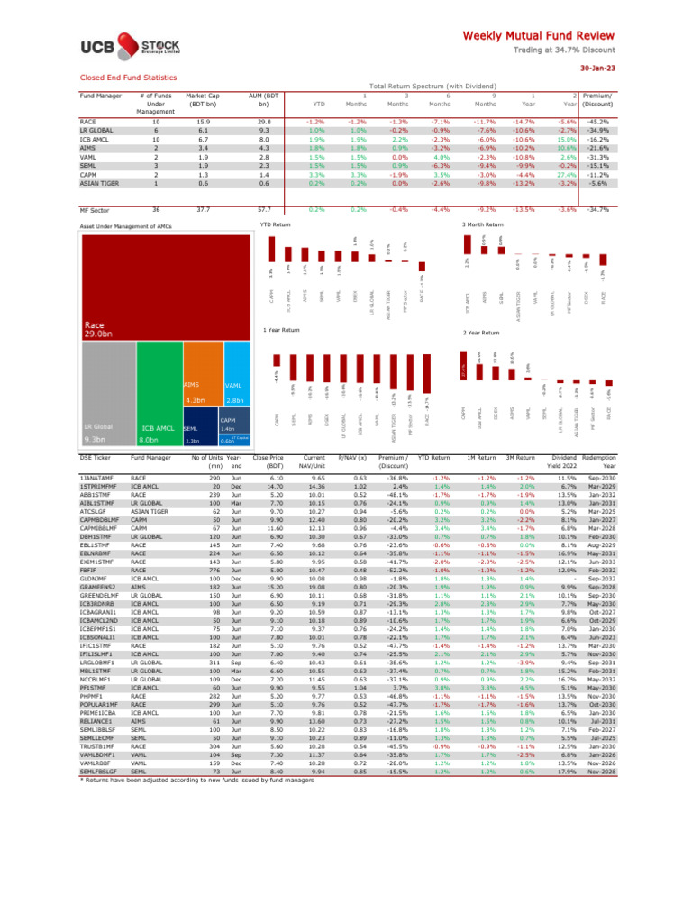 Closed-End Fund Performance Analysis | PDF | Institutional Investors ...