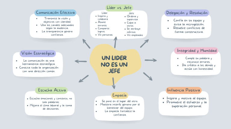 Comunicación Efectiva en el Liderazgo | PDF