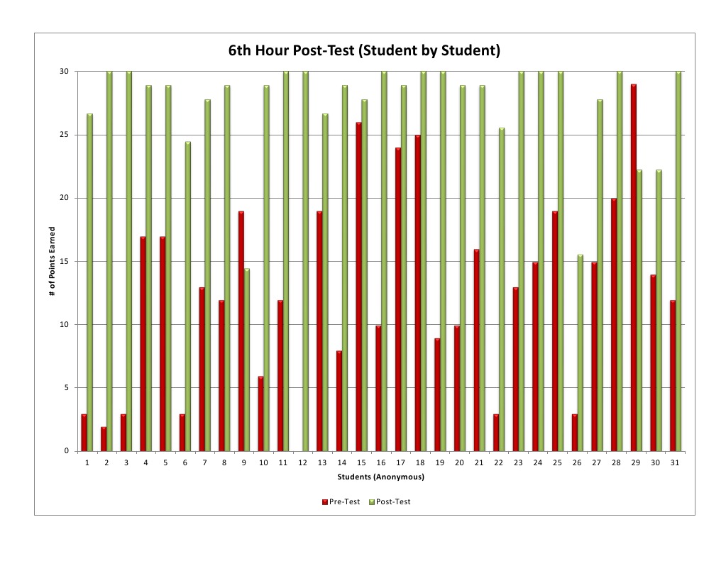 6th Hour Post-Test (Student by Student) : Students (Anonymous) | PDF