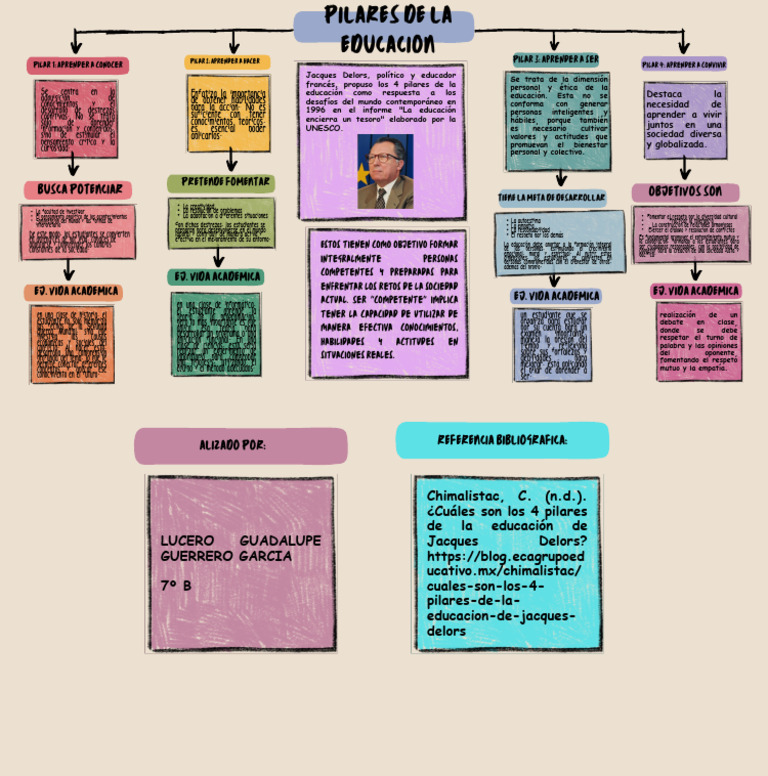 Mapa Conceptual de Los Pilares de La Educacion | PDF | Aprendizaje ...