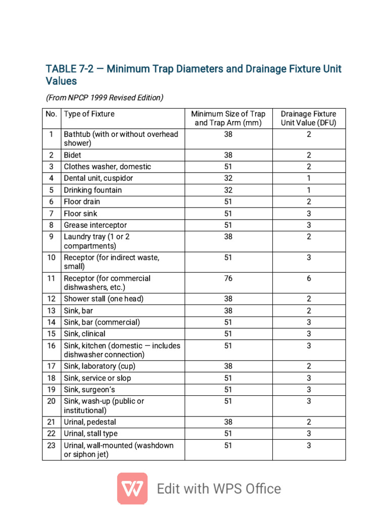 Minimum Trap Sizes and DFU Values | PDF | Tap (Valve) | Shower