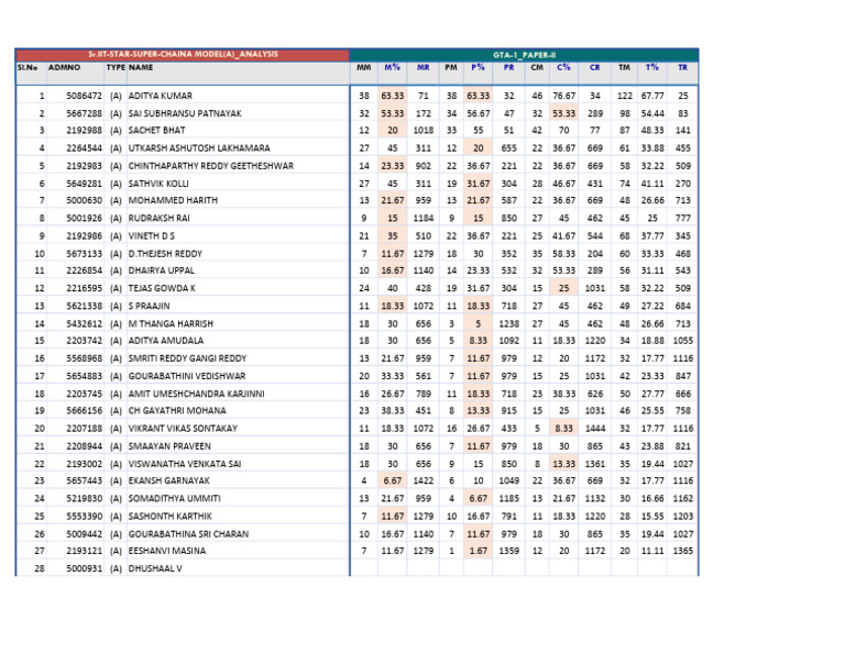 Student Performance Analysis Report | PDF