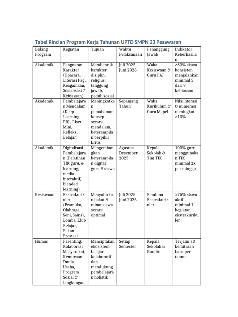 Rincian Program Kerja UPTD SMPN 23 | PDF