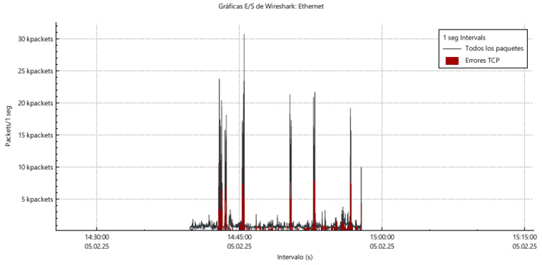 Wireshark Ethernet E/S Graphs Analysis | PDF