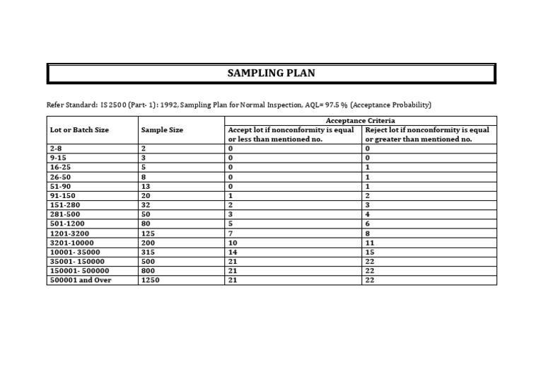 Sampling Plan for Normal Inspection | PDF