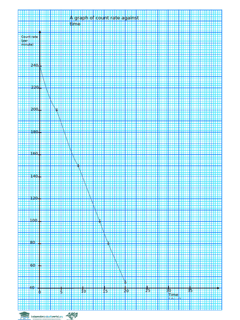 Count Rate vs. Time Graph Analysis | PDF