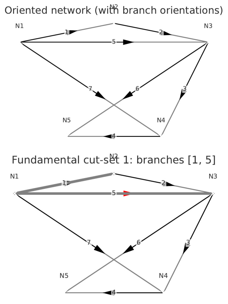 Oriented Network Cut-Sets Analysis | PDF