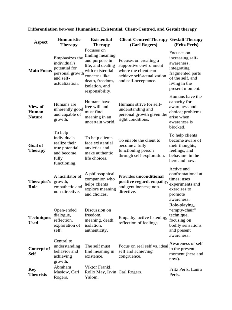 Types of Humanistic Therapies Explained | PDF | Humanistic Psychology ...